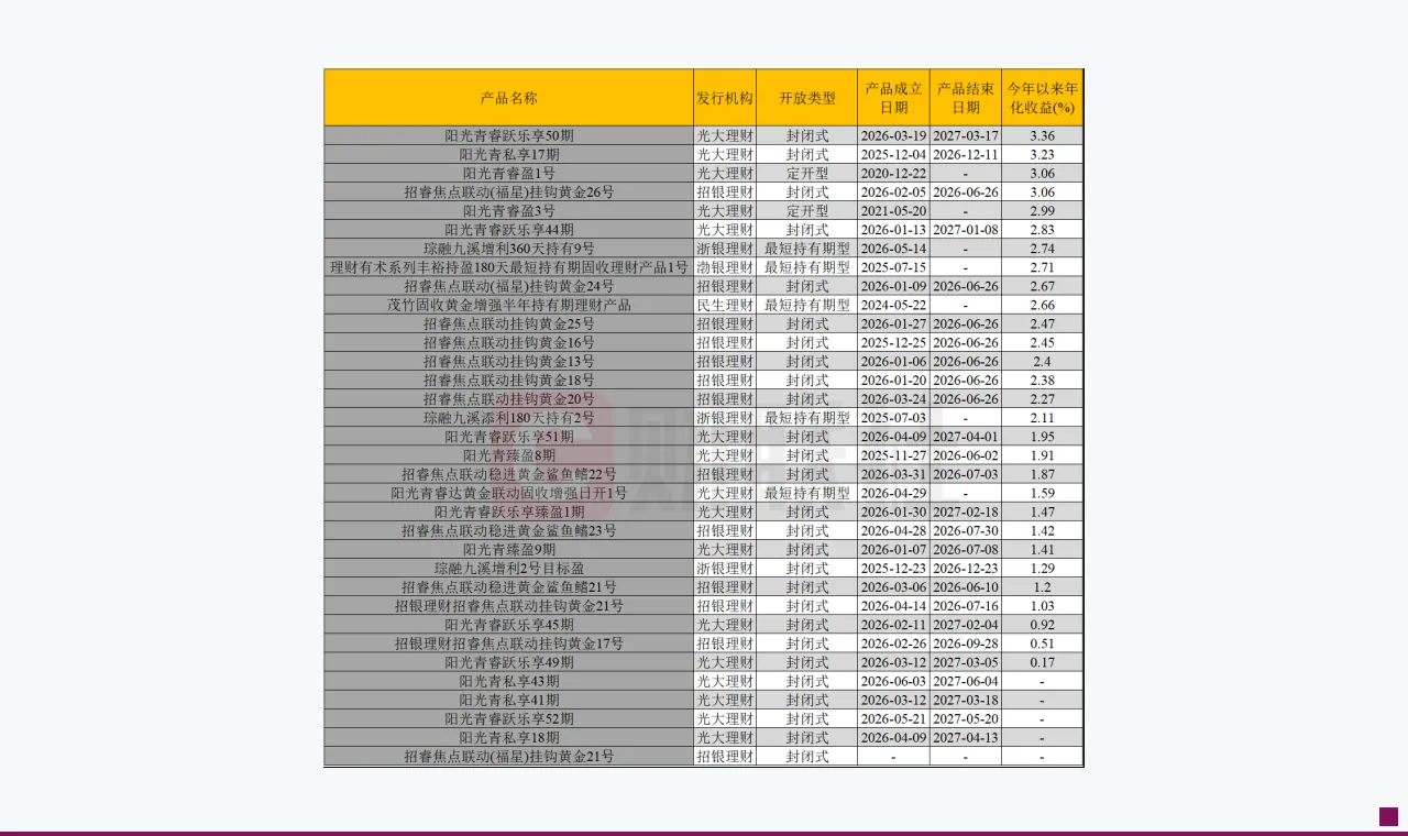挂钩黄金理财产品表现分化,3月以来黄金ETF普遍回撤超14%