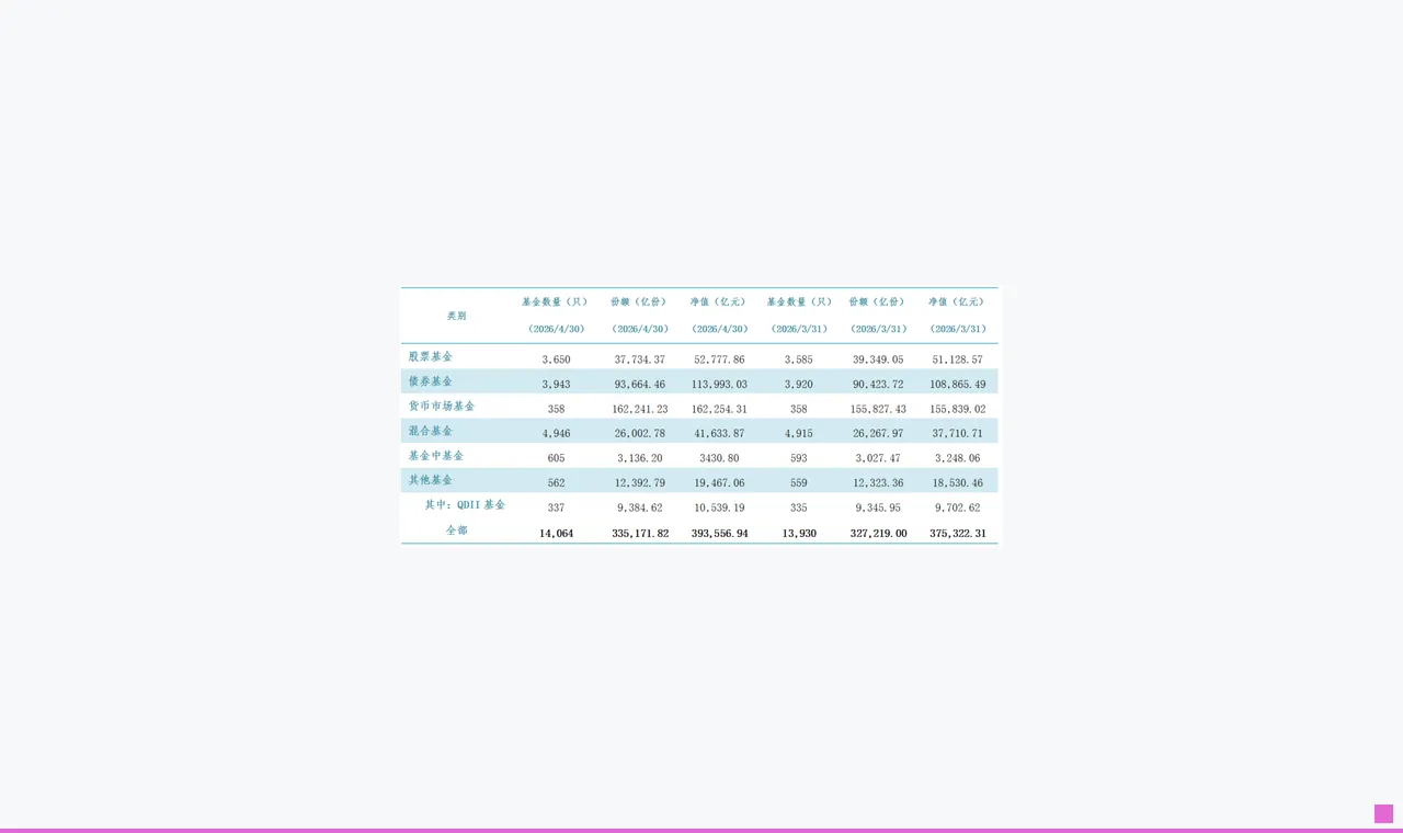 见证历史!公募基金,首次突破39万亿元大关