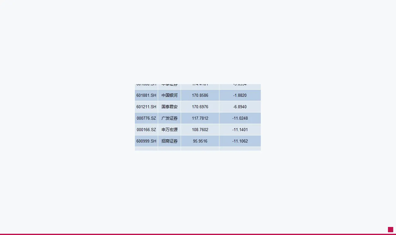 透视50家上市券商半年报:10家净利腰斩,方正证券减员逾千人