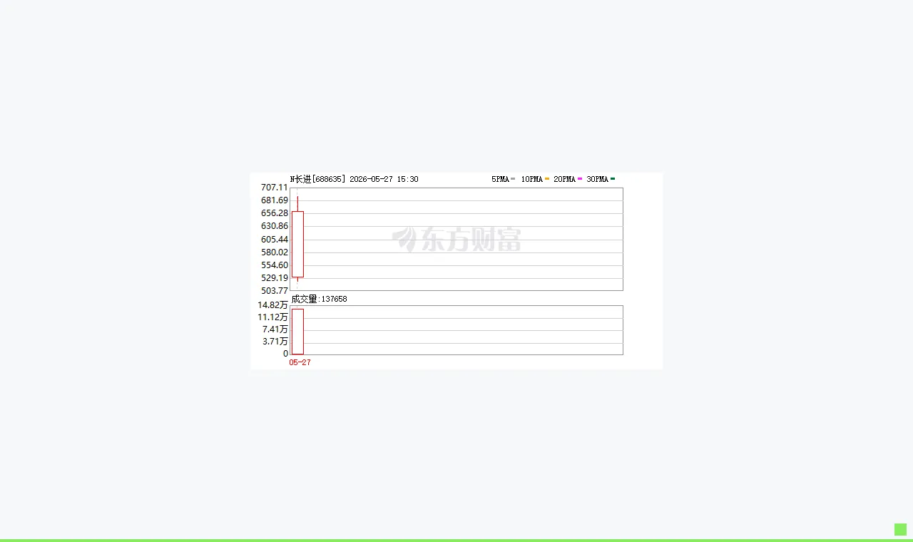 中一签赚32万元,股东杰普特浮盈约152倍,长进光子首日暴涨1510%的狂欢与隐忧